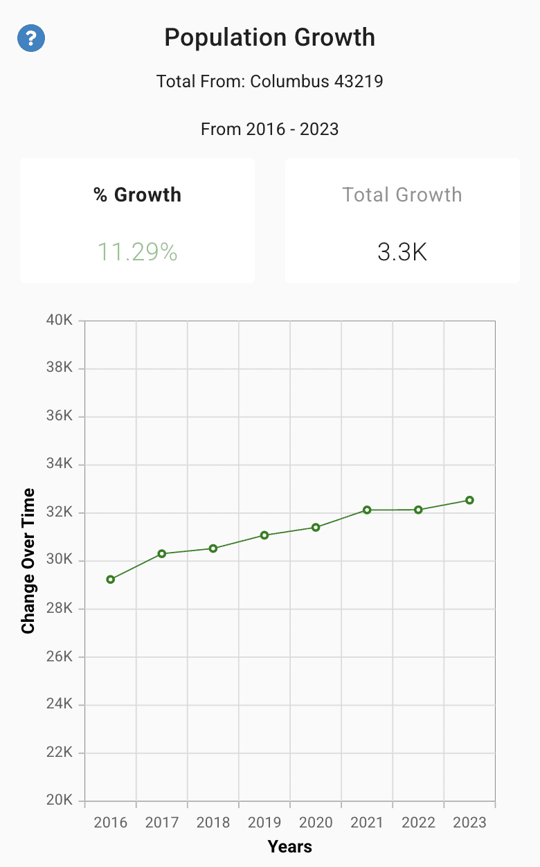 Population growth over time in Northeast Columbus, Ohio